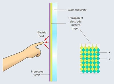 With projected capacitance, the finger or stylus serves to alter the capacitance